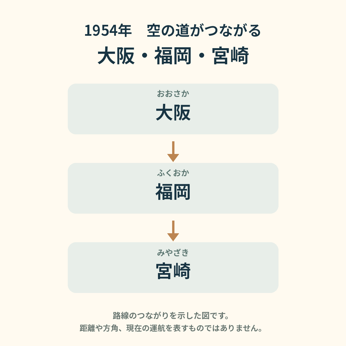 1954年に結ばれた大阪・福岡・宮崎の路線模式図